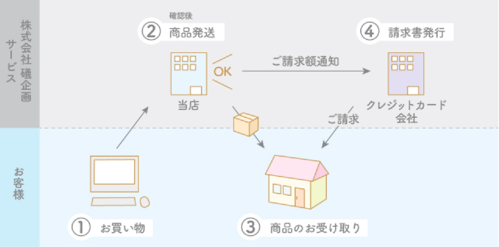 フロー図・クレカ/スマート